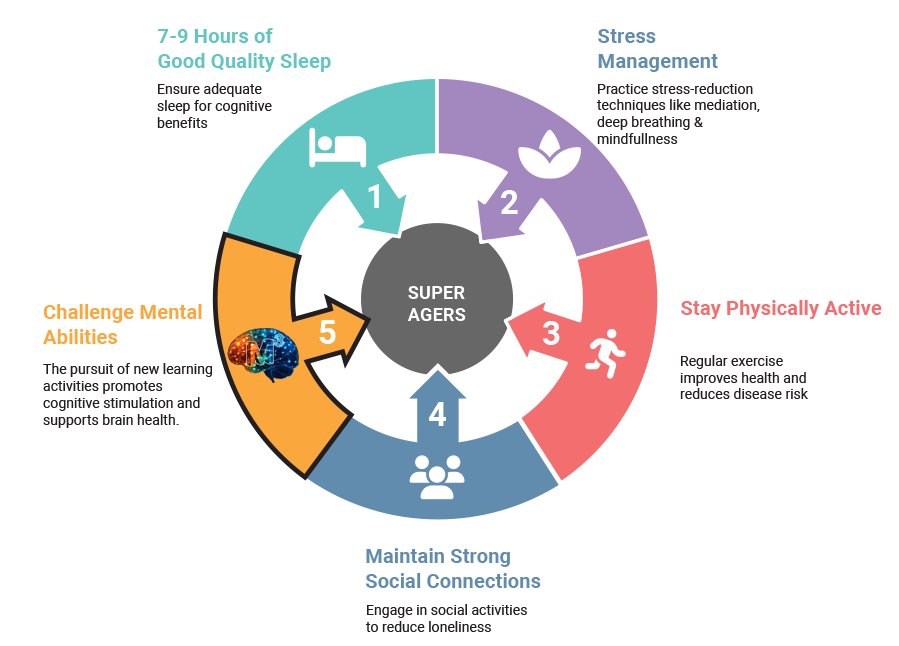 Habits of Super-Agers